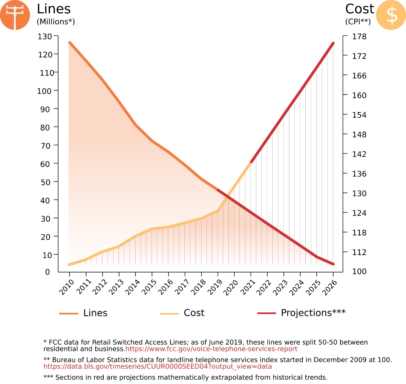 Why Replace POTS Lines? Telplus POTS Replacement