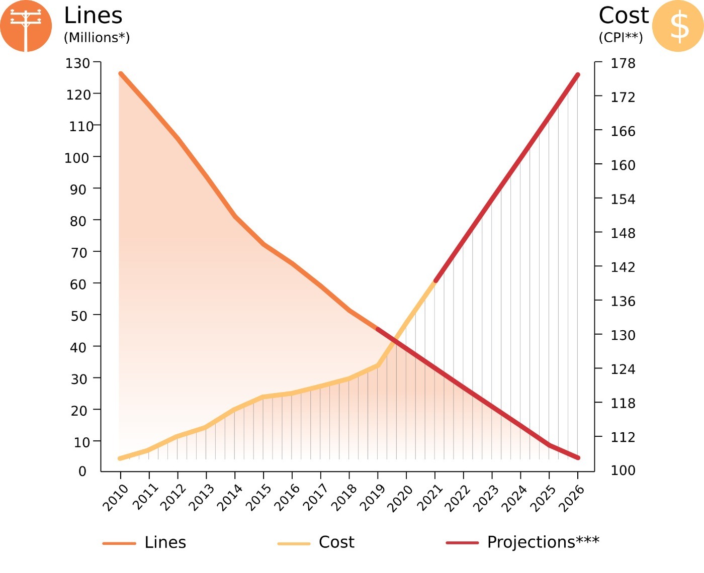 How To Manage Rising POTS Phone Line Costs POTS Replacement